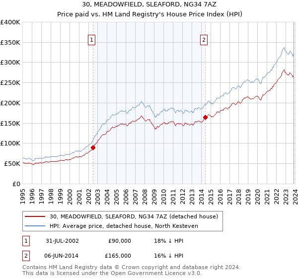 30, MEADOWFIELD, SLEAFORD, NG34 7AZ: Price paid vs HM Land Registry's House Price Index