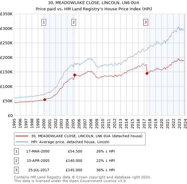 30, MEADOWLAKE CLOSE, LINCOLN, LN6 0UA: Price paid vs HM Land Registry's House Price Index