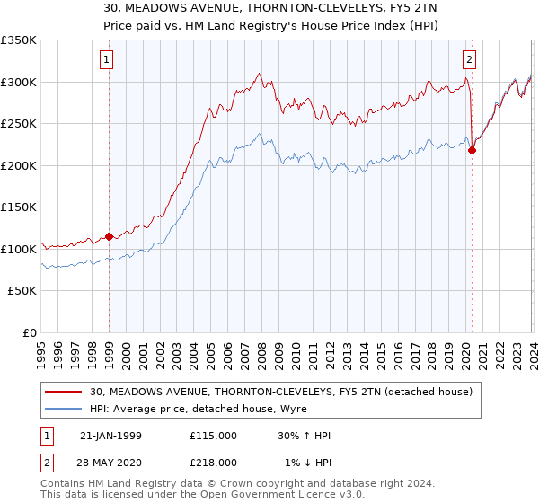 30, MEADOWS AVENUE, THORNTON-CLEVELEYS, FY5 2TN: Price paid vs HM Land Registry's House Price Index