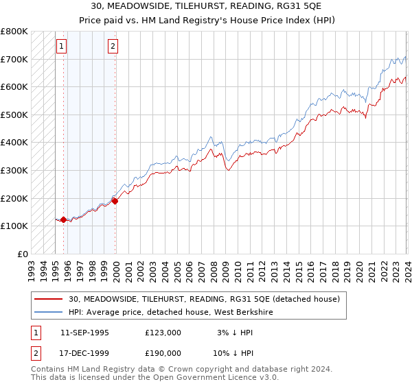 30, MEADOWSIDE, TILEHURST, READING, RG31 5QE: Price paid vs HM Land Registry's House Price Index