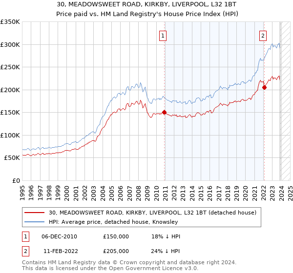 30, MEADOWSWEET ROAD, KIRKBY, LIVERPOOL, L32 1BT: Price paid vs HM Land Registry's House Price Index