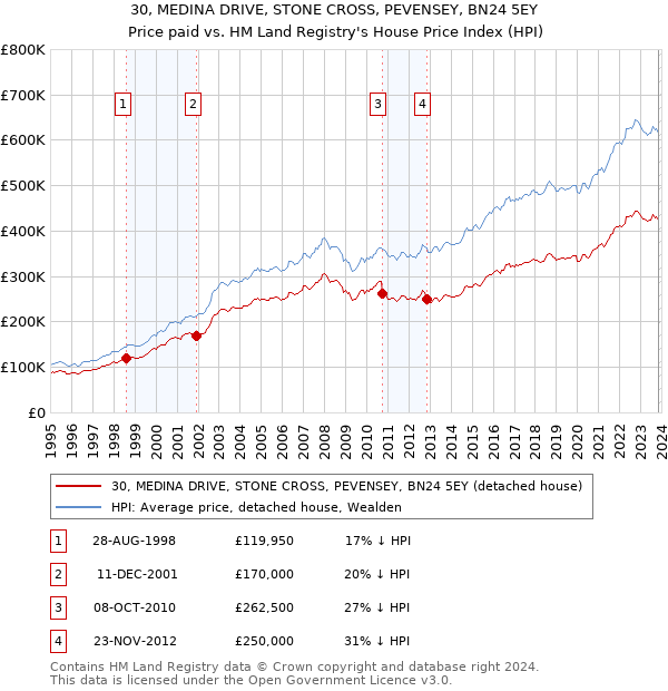 30, MEDINA DRIVE, STONE CROSS, PEVENSEY, BN24 5EY: Price paid vs HM Land Registry's House Price Index