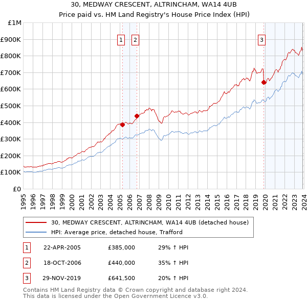 30, MEDWAY CRESCENT, ALTRINCHAM, WA14 4UB: Price paid vs HM Land Registry's House Price Index