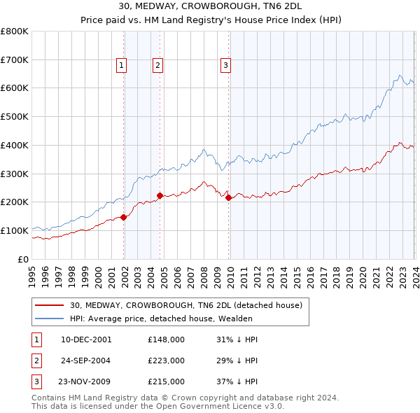 30, MEDWAY, CROWBOROUGH, TN6 2DL: Price paid vs HM Land Registry's House Price Index