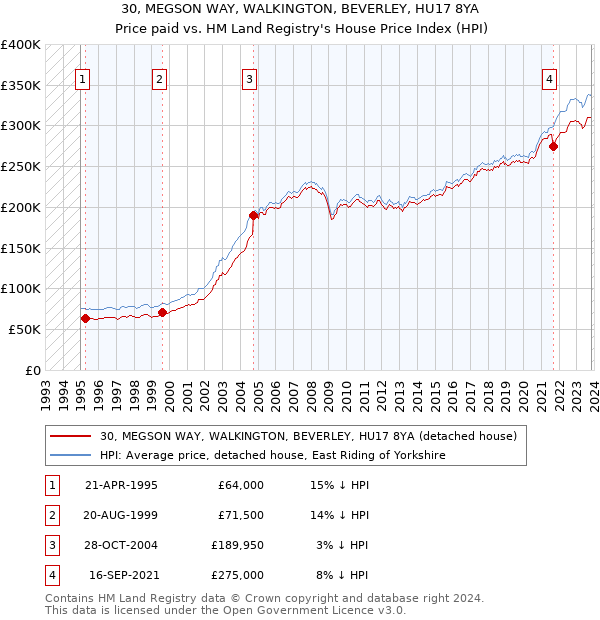 30, MEGSON WAY, WALKINGTON, BEVERLEY, HU17 8YA: Price paid vs HM Land Registry's House Price Index