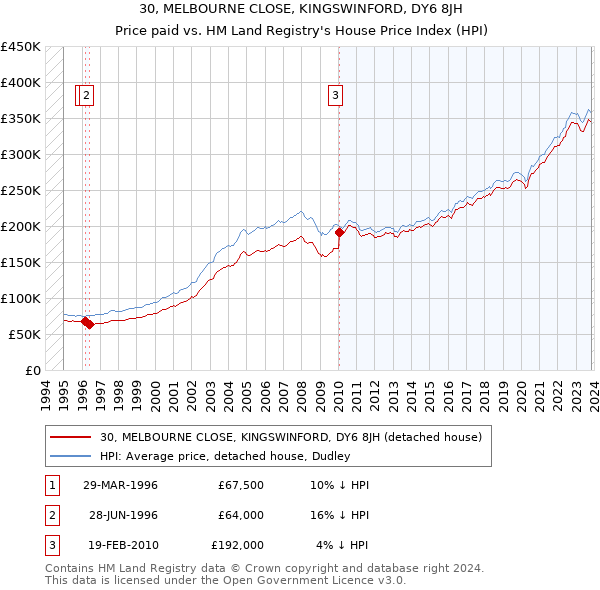 30, MELBOURNE CLOSE, KINGSWINFORD, DY6 8JH: Price paid vs HM Land Registry's House Price Index