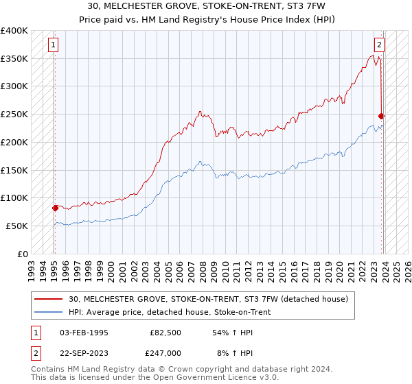 30, MELCHESTER GROVE, STOKE-ON-TRENT, ST3 7FW: Price paid vs HM Land Registry's House Price Index