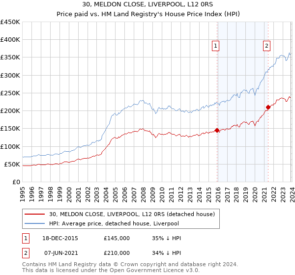 30, MELDON CLOSE, LIVERPOOL, L12 0RS: Price paid vs HM Land Registry's House Price Index