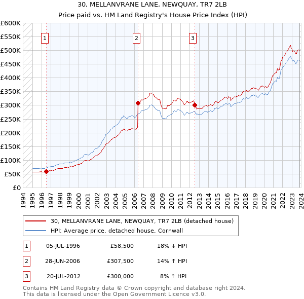30, MELLANVRANE LANE, NEWQUAY, TR7 2LB: Price paid vs HM Land Registry's House Price Index