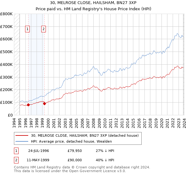 30, MELROSE CLOSE, HAILSHAM, BN27 3XP: Price paid vs HM Land Registry's House Price Index
