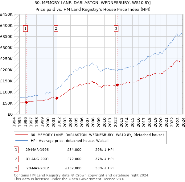 30, MEMORY LANE, DARLASTON, WEDNESBURY, WS10 8YJ: Price paid vs HM Land Registry's House Price Index
