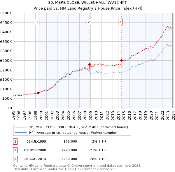30, MERE CLOSE, WILLENHALL, WV12 4PT: Price paid vs HM Land Registry's House Price Index