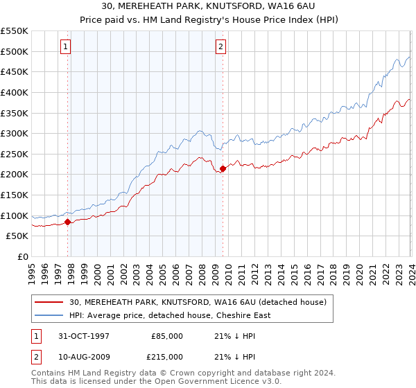 30, MEREHEATH PARK, KNUTSFORD, WA16 6AU: Price paid vs HM Land Registry's House Price Index