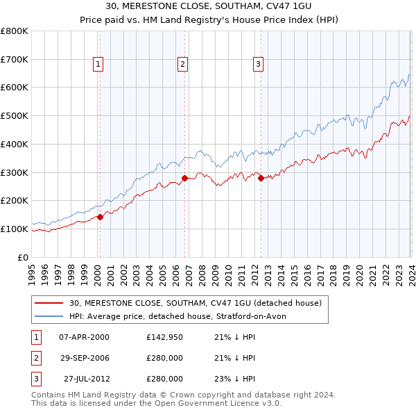 30, MERESTONE CLOSE, SOUTHAM, CV47 1GU: Price paid vs HM Land Registry's House Price Index