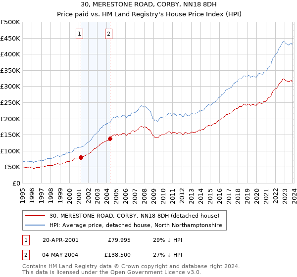 30, MERESTONE ROAD, CORBY, NN18 8DH: Price paid vs HM Land Registry's House Price Index