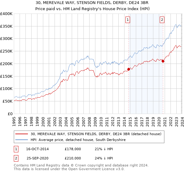 30, MEREVALE WAY, STENSON FIELDS, DERBY, DE24 3BR: Price paid vs HM Land Registry's House Price Index