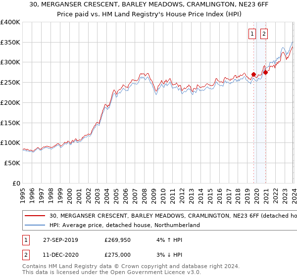 30, MERGANSER CRESCENT, BARLEY MEADOWS, CRAMLINGTON, NE23 6FF: Price paid vs HM Land Registry's House Price Index