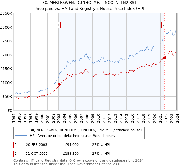 30, MERLESWEN, DUNHOLME, LINCOLN, LN2 3ST: Price paid vs HM Land Registry's House Price Index