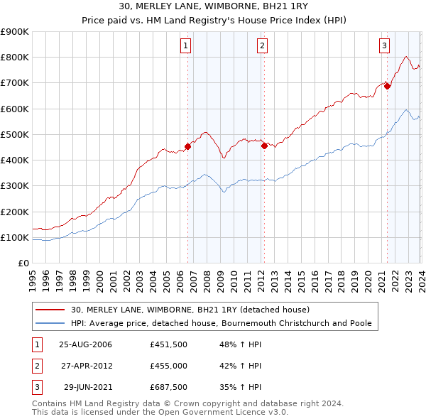 30, MERLEY LANE, WIMBORNE, BH21 1RY: Price paid vs HM Land Registry's House Price Index