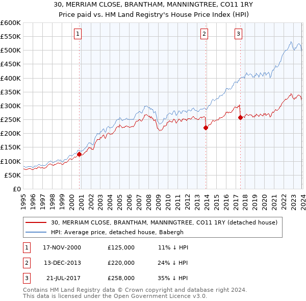 30, MERRIAM CLOSE, BRANTHAM, MANNINGTREE, CO11 1RY: Price paid vs HM Land Registry's House Price Index