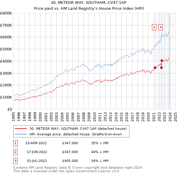 30, METEOR WAY, SOUTHAM, CV47 1AP: Price paid vs HM Land Registry's House Price Index