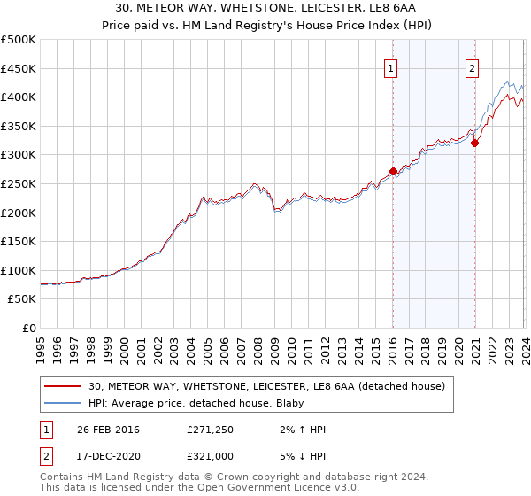 30, METEOR WAY, WHETSTONE, LEICESTER, LE8 6AA: Price paid vs HM Land Registry's House Price Index