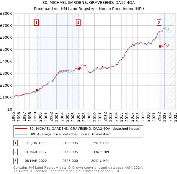 30, MICHAEL GARDENS, GRAVESEND, DA12 4QA: Price paid vs HM Land Registry's House Price Index