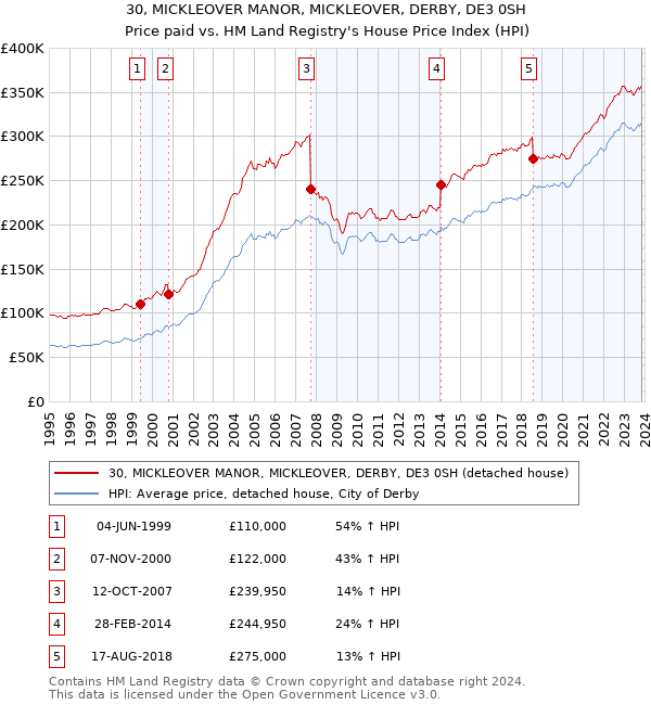30, MICKLEOVER MANOR, MICKLEOVER, DERBY, DE3 0SH: Price paid vs HM Land Registry's House Price Index