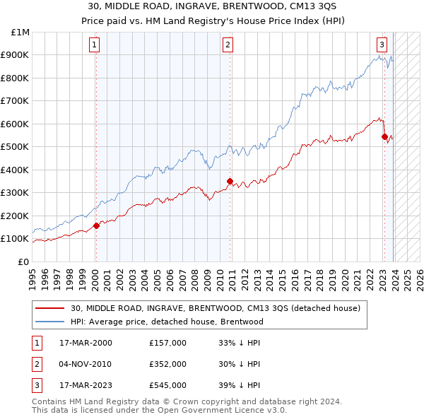 30, MIDDLE ROAD, INGRAVE, BRENTWOOD, CM13 3QS: Price paid vs HM Land Registry's House Price Index