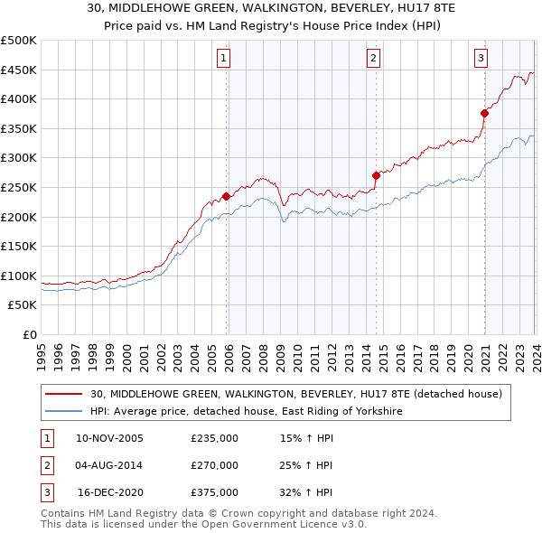 30, MIDDLEHOWE GREEN, WALKINGTON, BEVERLEY, HU17 8TE: Price paid vs HM Land Registry's House Price Index