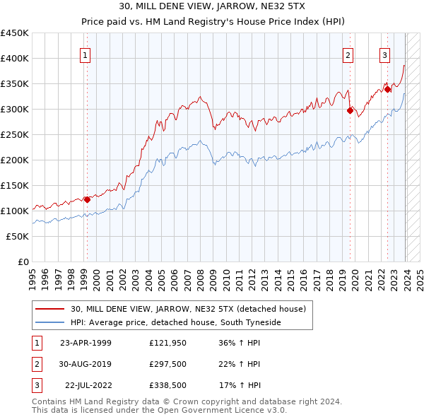 30, MILL DENE VIEW, JARROW, NE32 5TX: Price paid vs HM Land Registry's House Price Index