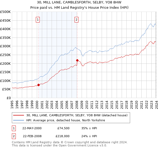 30, MILL LANE, CAMBLESFORTH, SELBY, YO8 8HW: Price paid vs HM Land Registry's House Price Index