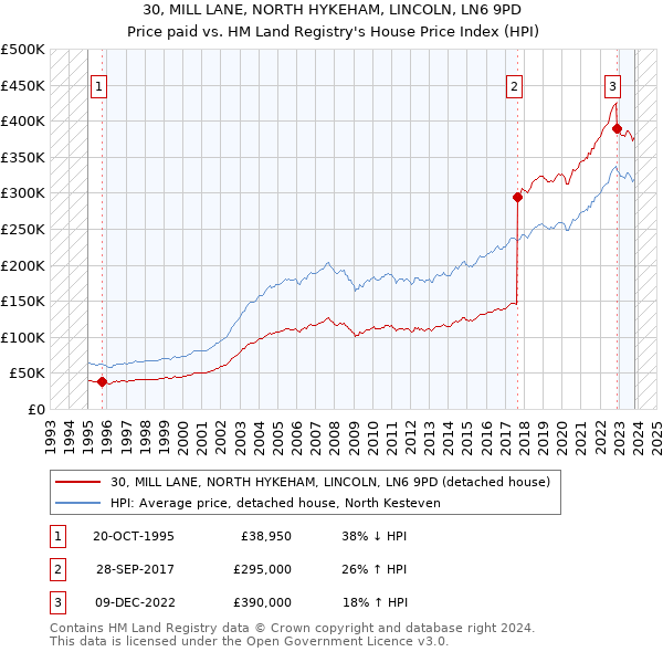 30, MILL LANE, NORTH HYKEHAM, LINCOLN, LN6 9PD: Price paid vs HM Land Registry's House Price Index