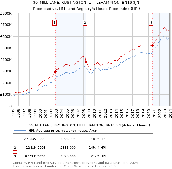 30, MILL LANE, RUSTINGTON, LITTLEHAMPTON, BN16 3JN: Price paid vs HM Land Registry's House Price Index