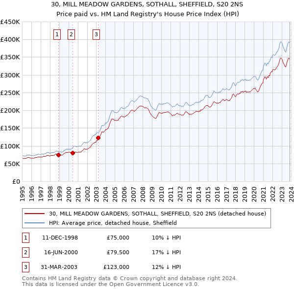 30, MILL MEADOW GARDENS, SOTHALL, SHEFFIELD, S20 2NS: Price paid vs HM Land Registry's House Price Index