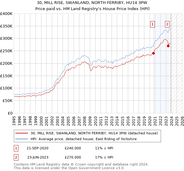 30, MILL RISE, SWANLAND, NORTH FERRIBY, HU14 3PW: Price paid vs HM Land Registry's House Price Index
