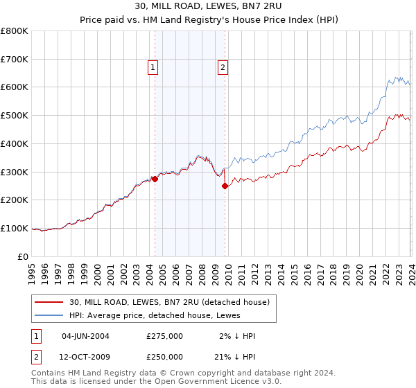 30, MILL ROAD, LEWES, BN7 2RU: Price paid vs HM Land Registry's House Price Index