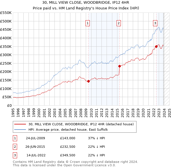 30, MILL VIEW CLOSE, WOODBRIDGE, IP12 4HR: Price paid vs HM Land Registry's House Price Index