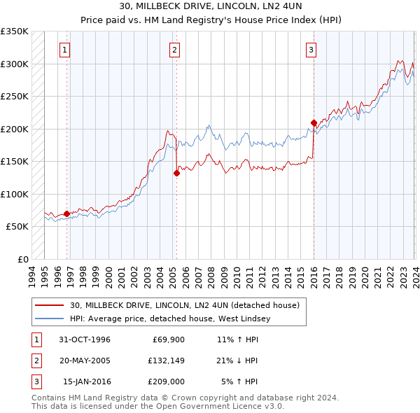 30, MILLBECK DRIVE, LINCOLN, LN2 4UN: Price paid vs HM Land Registry's House Price Index