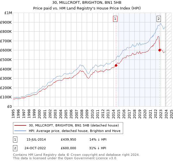 30, MILLCROFT, BRIGHTON, BN1 5HB: Price paid vs HM Land Registry's House Price Index