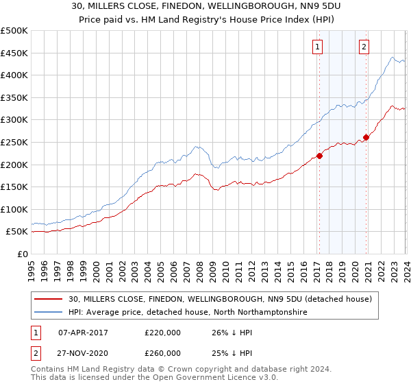30, MILLERS CLOSE, FINEDON, WELLINGBOROUGH, NN9 5DU: Price paid vs HM Land Registry's House Price Index