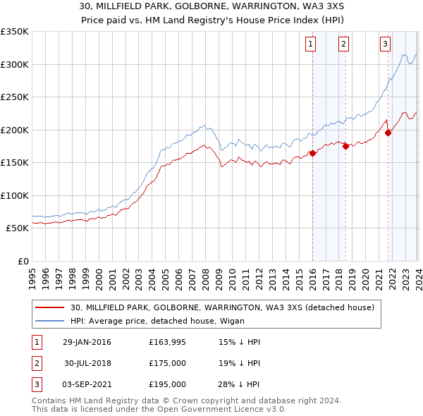 30, MILLFIELD PARK, GOLBORNE, WARRINGTON, WA3 3XS: Price paid vs HM Land Registry's House Price Index