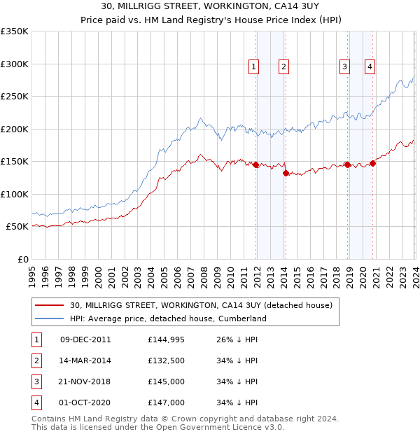 30, MILLRIGG STREET, WORKINGTON, CA14 3UY: Price paid vs HM Land Registry's House Price Index