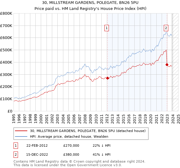30, MILLSTREAM GARDENS, POLEGATE, BN26 5PU: Price paid vs HM Land Registry's House Price Index