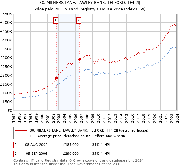 30, MILNERS LANE, LAWLEY BANK, TELFORD, TF4 2JJ: Price paid vs HM Land Registry's House Price Index