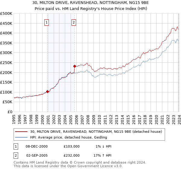 30, MILTON DRIVE, RAVENSHEAD, NOTTINGHAM, NG15 9BE: Price paid vs HM Land Registry's House Price Index