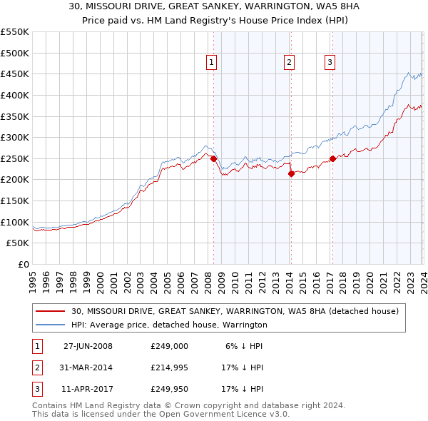 30, MISSOURI DRIVE, GREAT SANKEY, WARRINGTON, WA5 8HA: Price paid vs HM Land Registry's House Price Index