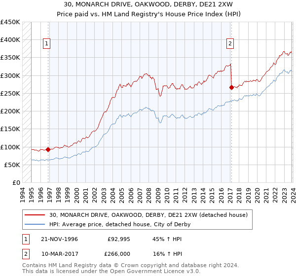 30, MONARCH DRIVE, OAKWOOD, DERBY, DE21 2XW: Price paid vs HM Land Registry's House Price Index