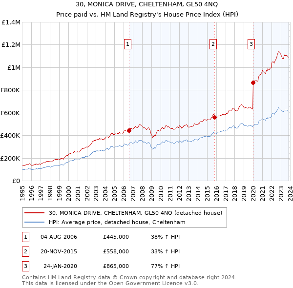 30, MONICA DRIVE, CHELTENHAM, GL50 4NQ: Price paid vs HM Land Registry's House Price Index