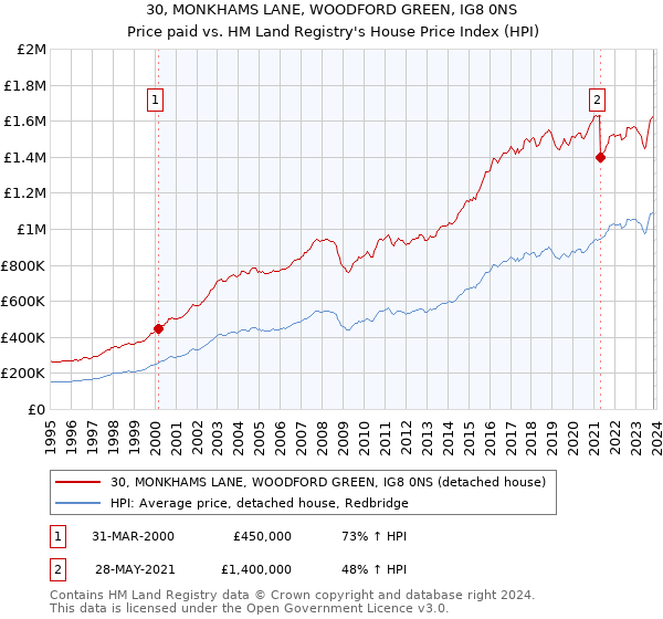 30, MONKHAMS LANE, WOODFORD GREEN, IG8 0NS: Price paid vs HM Land Registry's House Price Index